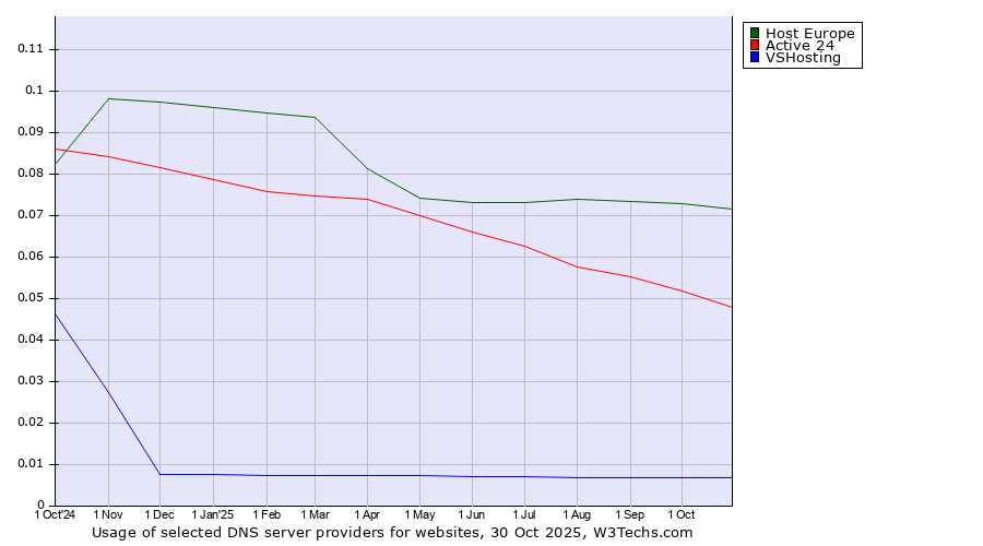 Historical trends in the usage of Host Europe vs. Active 24 vs. VSHosting