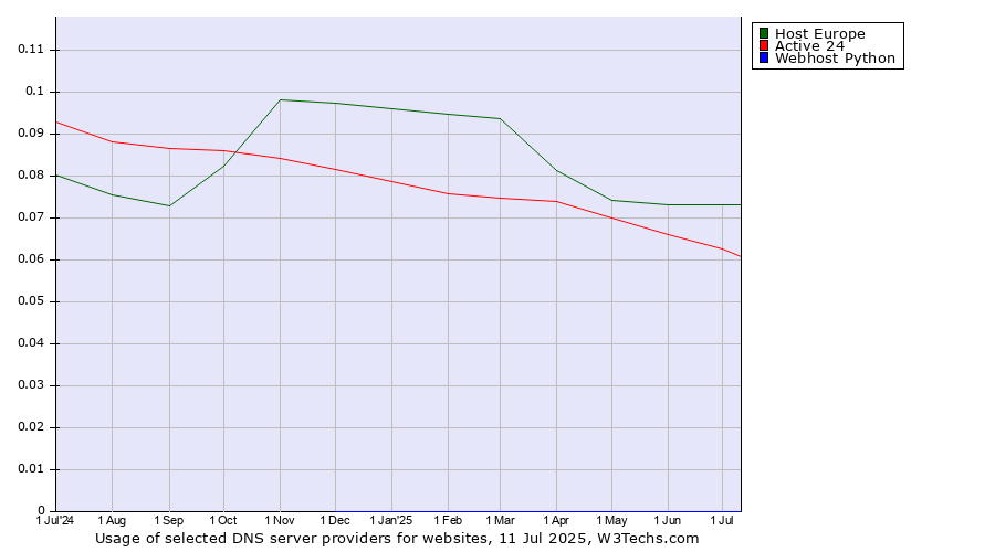Historical trends in the usage of Host Europe vs. Active 24 vs. Webhost Python