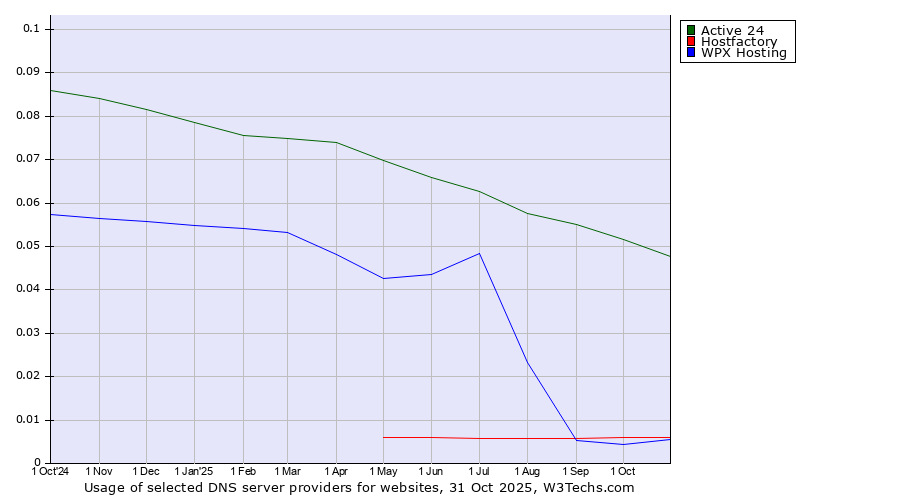 Historical trends in the usage of Active 24 vs. Hostfactory vs. WPX Hosting