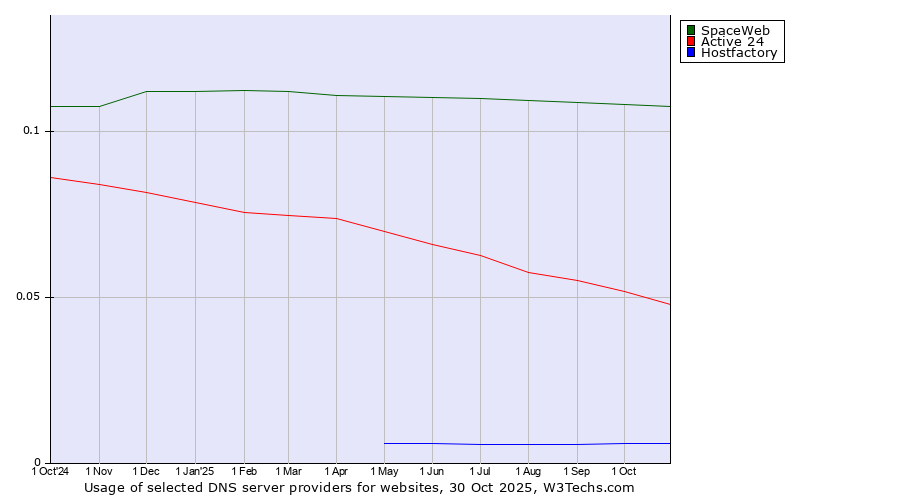 Historical trends in the usage of SpaceWeb vs. Active 24 vs. Hostfactory