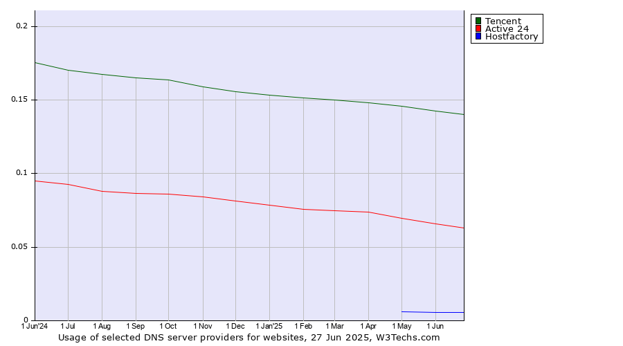 Historical trends in the usage of Tencent vs. Active 24 vs. Hostfactory