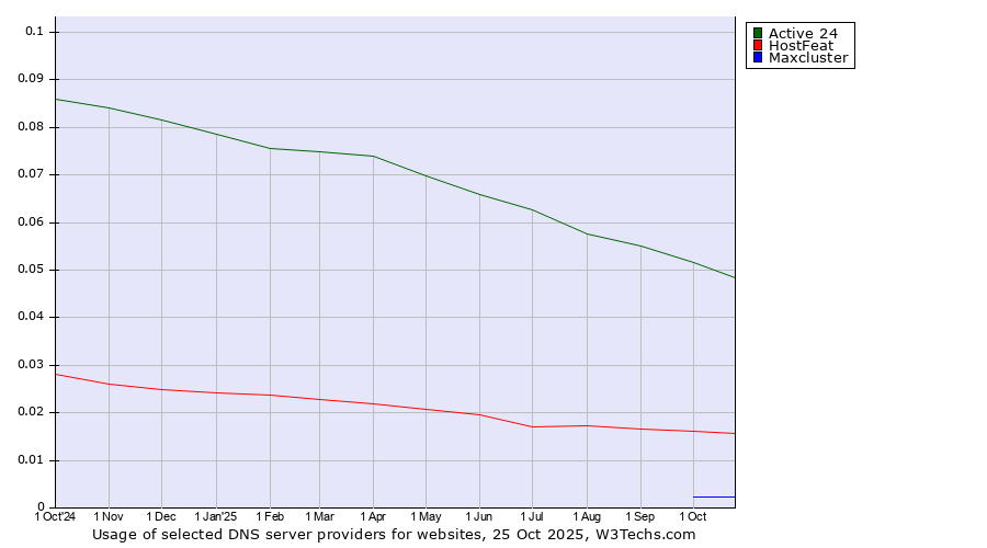 Historical trends in the usage of Active 24 vs. HostFeat vs. Maxcluster