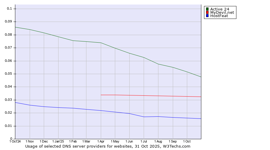 Historical trends in the usage of Active 24 vs. MyDevil.net vs. HostFeat