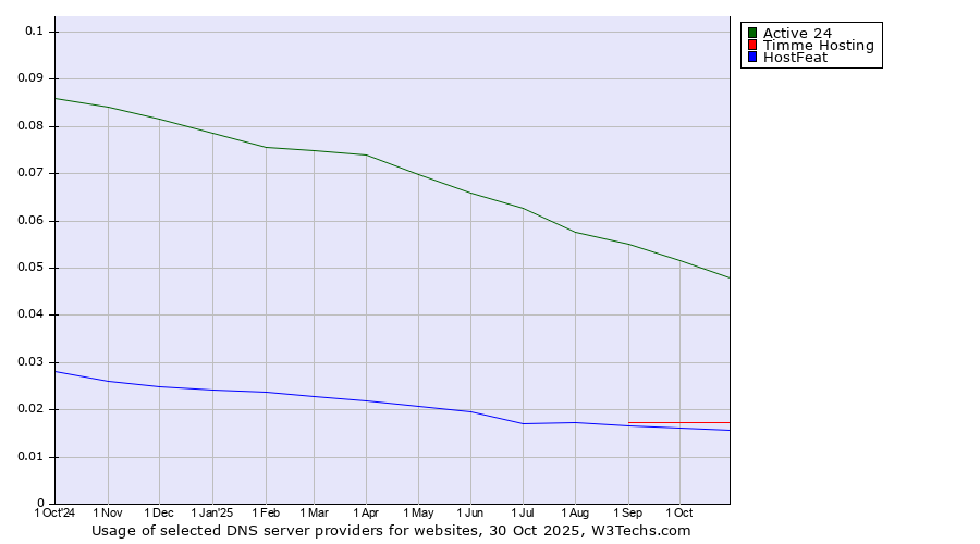 Historical trends in the usage of Active 24 vs. Timme Hosting vs. HostFeat