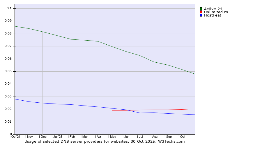 Historical trends in the usage of Active 24 vs. Unlimited.rs vs. HostFeat