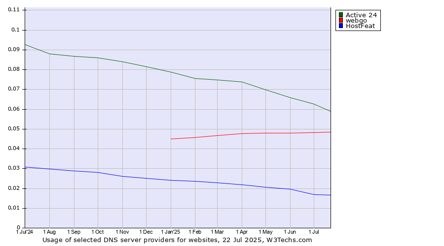 Historical trends in the usage of Active 24 vs. webgo vs. HostFeat