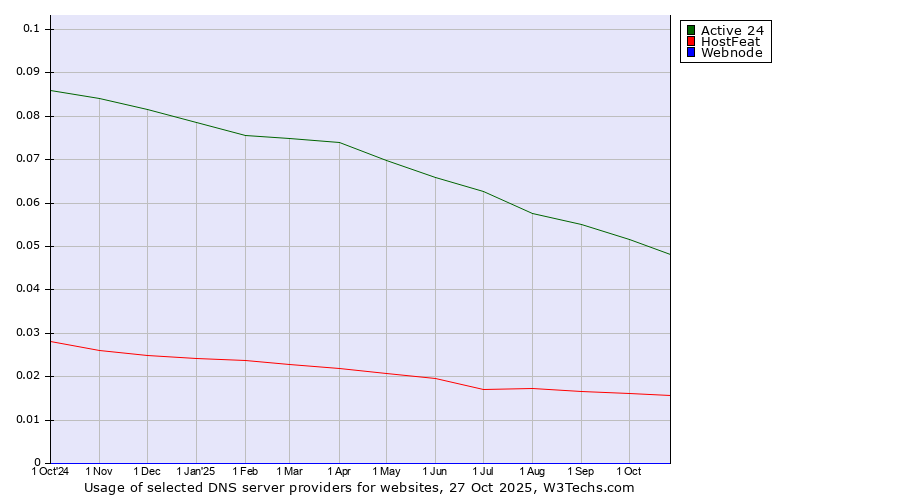 Historical trends in the usage of Active 24 vs. HostFeat vs. Webnode