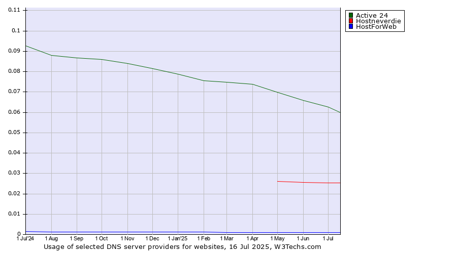 Historical trends in the usage of Active 24 vs. Hostneverdie vs. HostForWeb