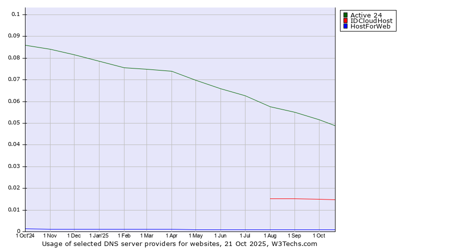 Historical trends in the usage of Active 24 vs. IDCloudHost vs. HostForWeb