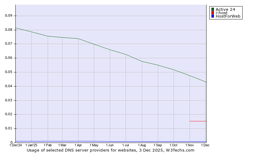 Historical trends in the usage of Active 24 vs. i-host vs. HostForWeb