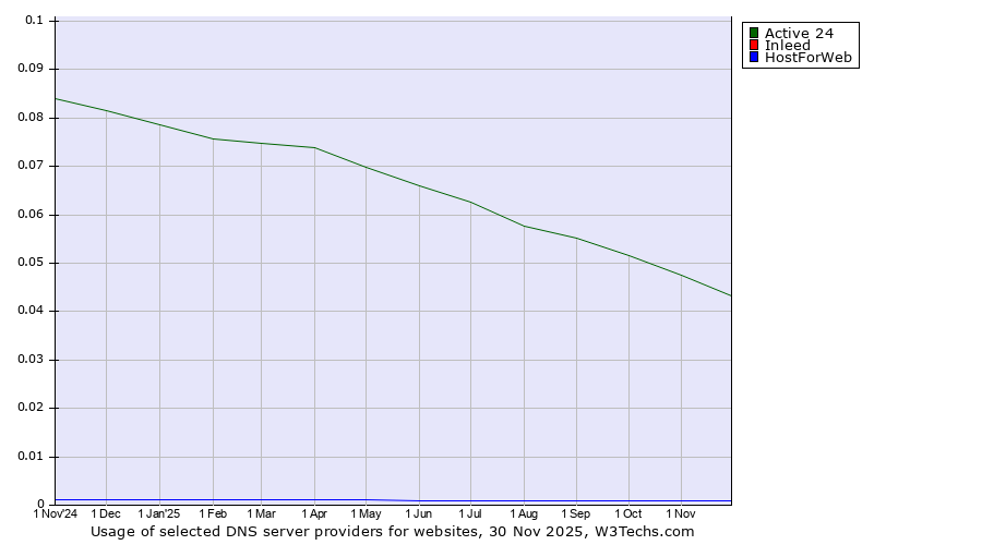 Historical trends in the usage of Active 24 vs. Inleed vs. HostForWeb