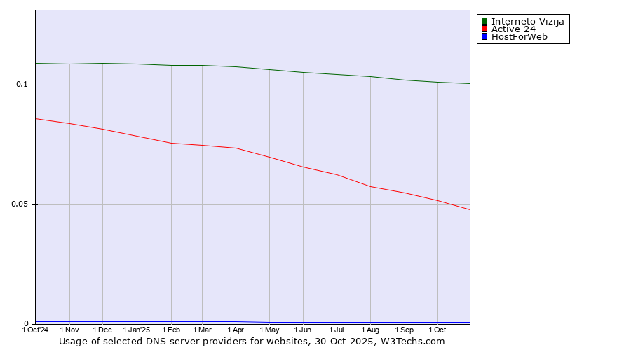 Historical trends in the usage of Interneto Vizija vs. Active 24 vs. HostForWeb