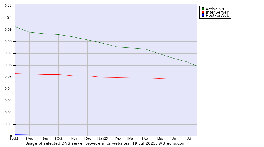 Historical trends in the usage of Active 24 vs. InterServer vs. HostForWeb