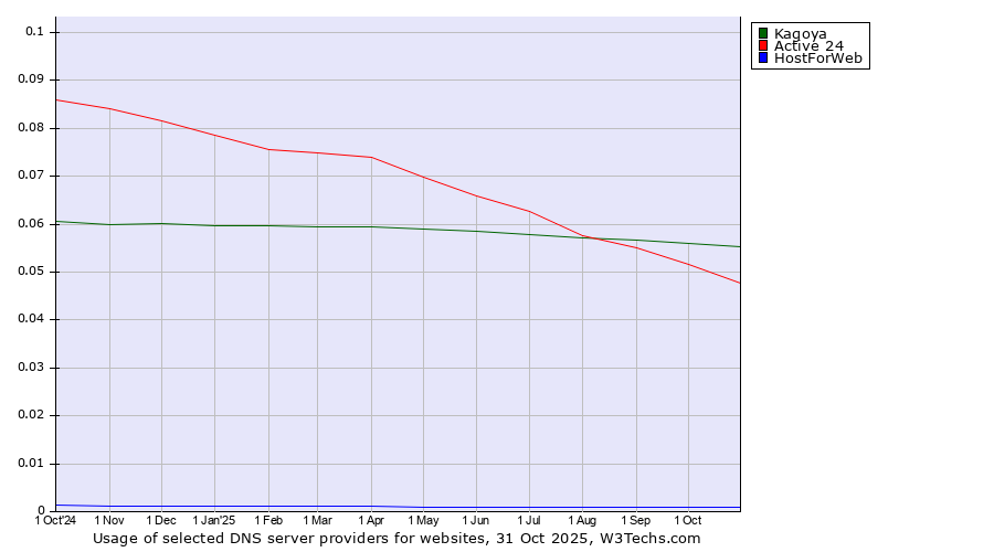Historical trends in the usage of Kagoya vs. Active 24 vs. HostForWeb