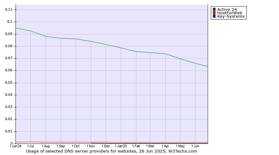 Historical trends in the usage of Active 24 vs. HostForWeb vs. Key-Systems