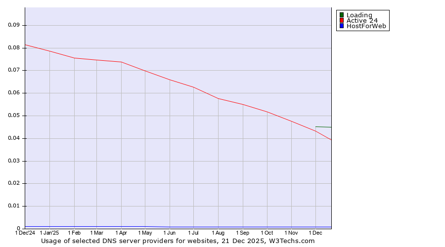 Historical trends in the usage of Loading vs. Active 24 vs. HostForWeb