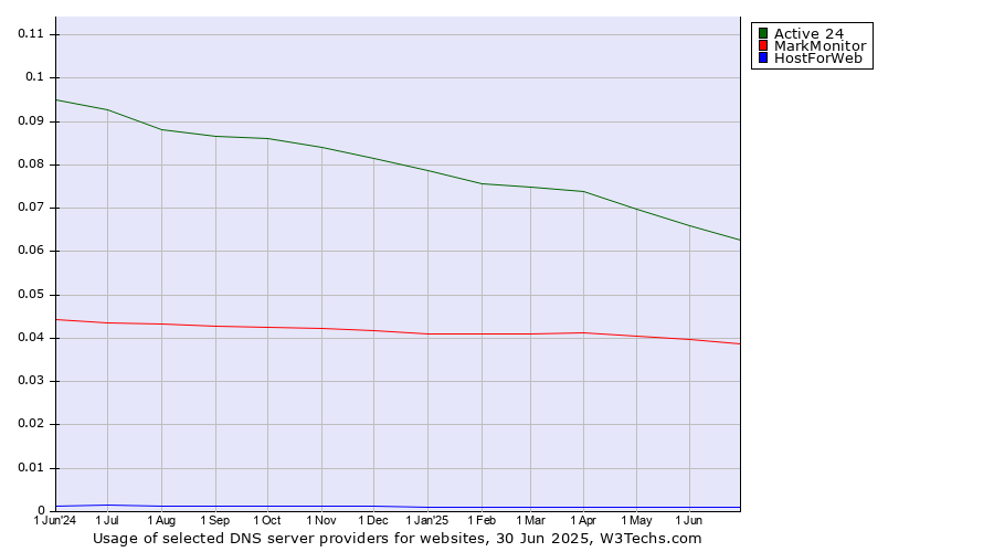 Historical trends in the usage of Active 24 vs. MarkMonitor vs. HostForWeb
