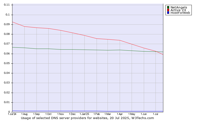 Historical trends in the usage of Active 24 vs. NetAngels vs. HostForWeb