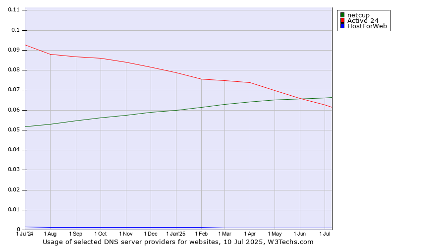 Historical trends in the usage of netcup vs. Active 24 vs. HostForWeb