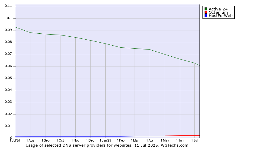 Historical trends in the usage of Active 24 vs. Octenium vs. HostForWeb