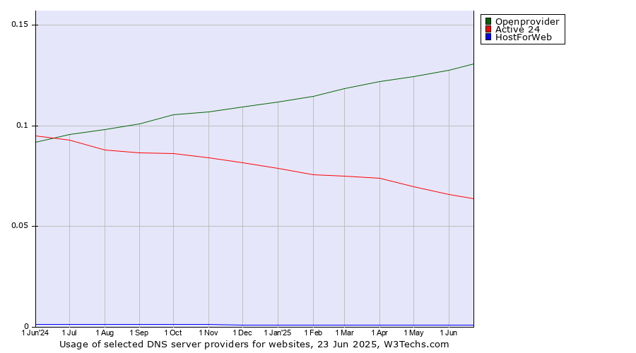 Historical trends in the usage of Openprovider vs. Active 24 vs. HostForWeb