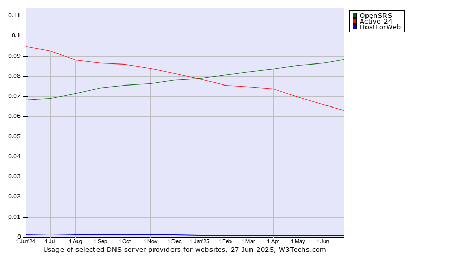 Historical trends in the usage of OpenSRS vs. Active 24 vs. HostForWeb