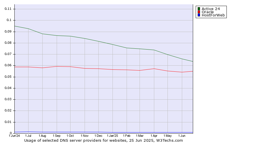 Historical trends in the usage of Active 24 vs. Oracle vs. HostForWeb