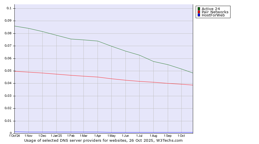 Historical trends in the usage of Active 24 vs. Pair Networks vs. HostForWeb