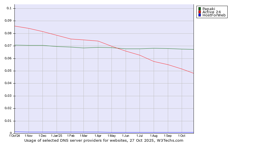 Historical trends in the usage of Papaki vs. Active 24 vs. HostForWeb
