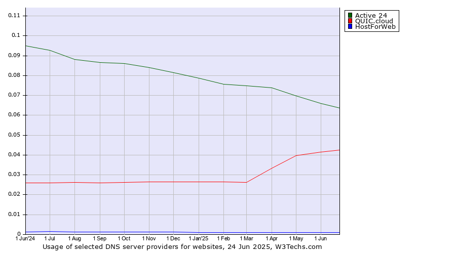 Historical trends in the usage of Active 24 vs. QUIC.cloud vs. HostForWeb