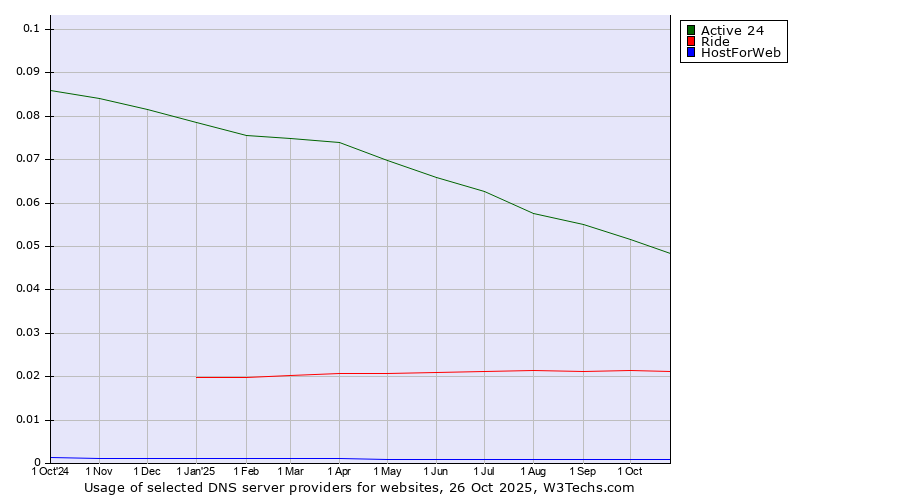 Historical trends in the usage of Active 24 vs. Ride vs. HostForWeb
