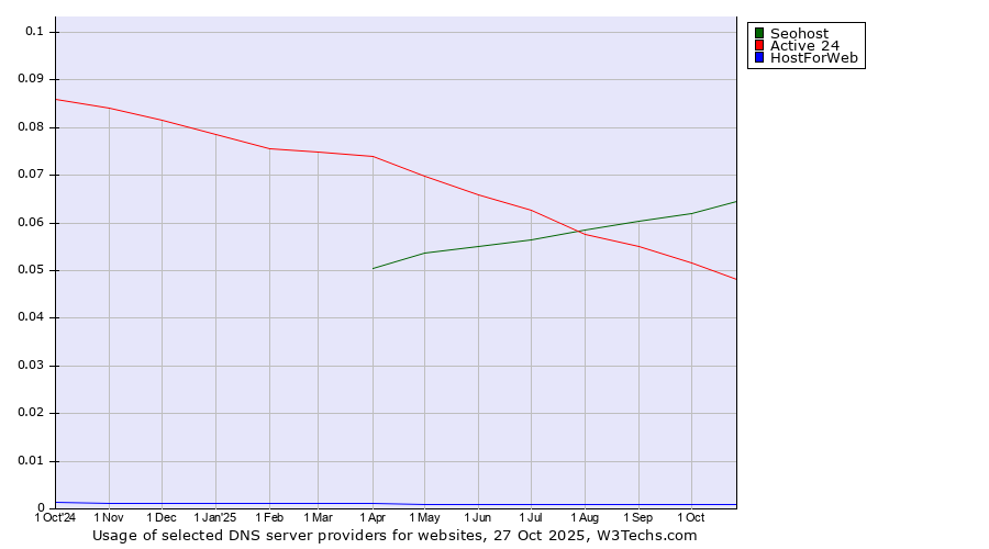 Historical trends in the usage of Seohost vs. Active 24 vs. HostForWeb