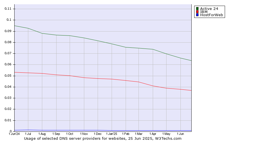 Historical trends in the usage of Active 24 vs. IBM vs. HostForWeb