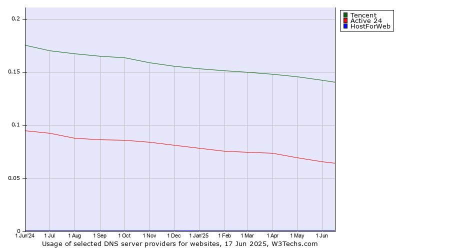 Historical trends in the usage of Tencent vs. Active 24 vs. HostForWeb