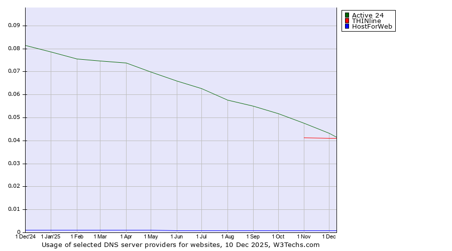 Historical trends in the usage of Active 24 vs. THINline vs. HostForWeb