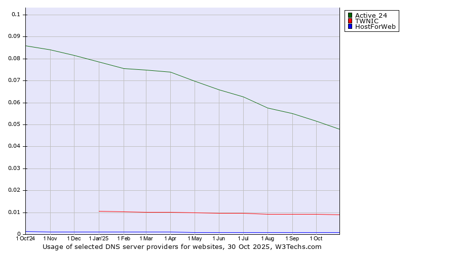 Historical trends in the usage of Active 24 vs. TWNIC vs. HostForWeb