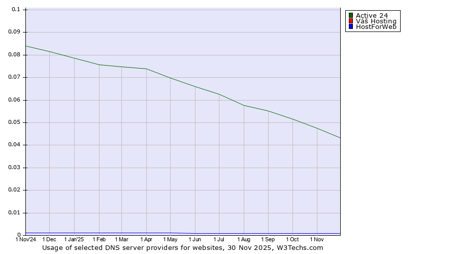 Historical trends in the usage of Active 24 vs. Váš Hosting vs. HostForWeb