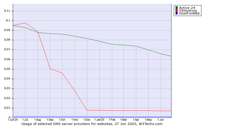 Historical trends in the usage of Active 24 vs. VSHosting vs. HostForWeb