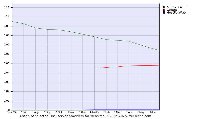 Historical trends in the usage of Active 24 vs. webgo vs. HostForWeb