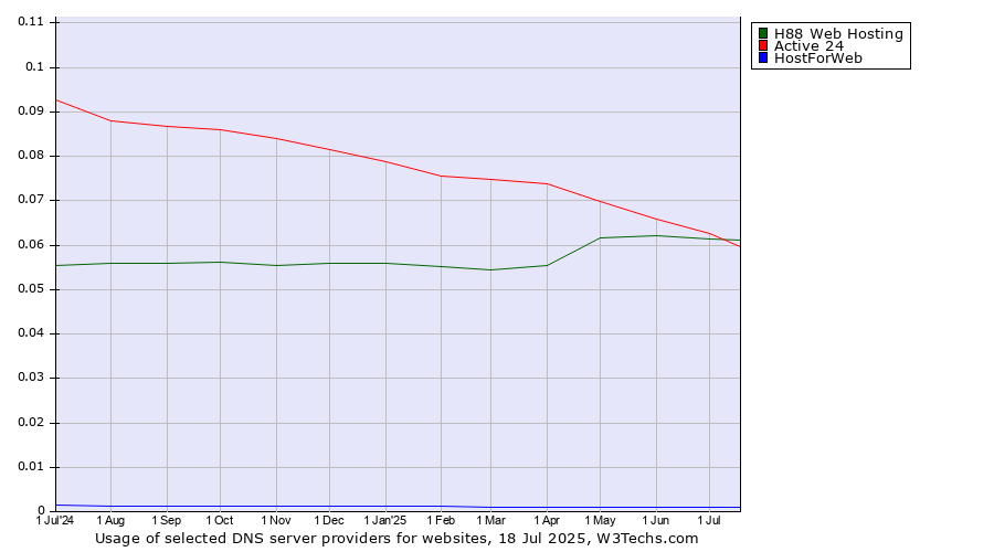 Historical trends in the usage of Active 24 vs. H88 Web Hosting vs. HostForWeb