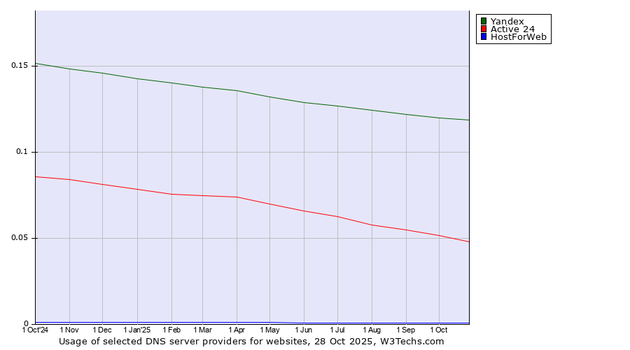 Historical trends in the usage of Yandex vs. Active 24 vs. HostForWeb