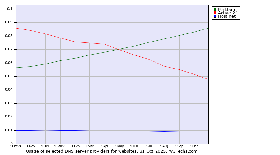 Historical trends in the usage of Porkbun vs. Active 24 vs. Hostinet