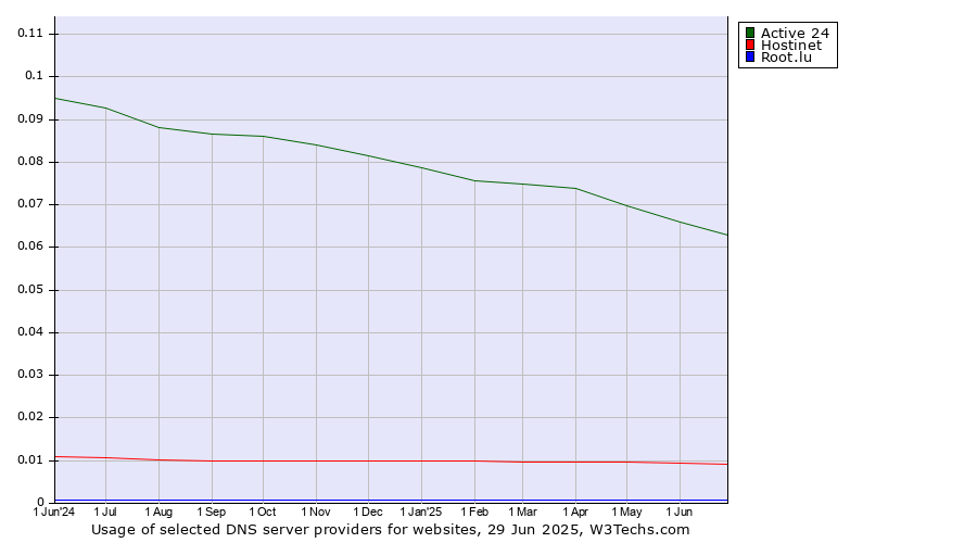 Historical trends in the usage of Active 24 vs. Hostinet vs. Root.lu