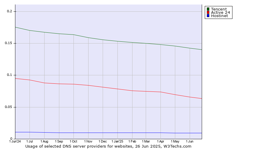 Historical trends in the usage of Tencent vs. Active 24 vs. Hostinet