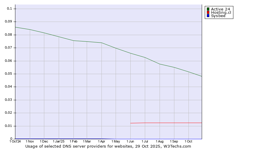 Historical trends in the usage of Active 24 vs. Hosting.cl vs. Sysbee