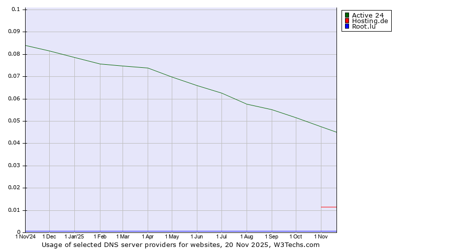Historical trends in the usage of Active 24 vs. Hosting.de vs. Root.lu