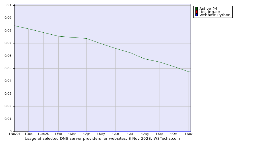 Historical trends in the usage of Active 24 vs. Hosting.de vs. Webhost Python