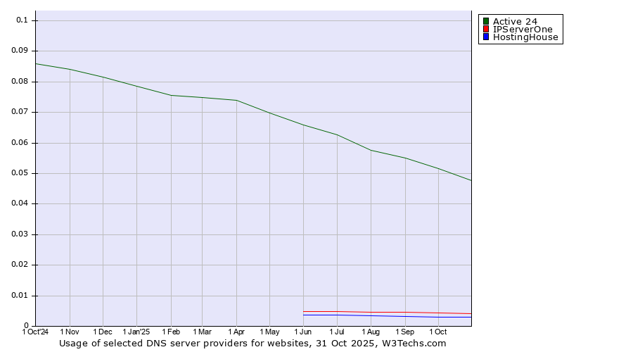 Historical trends in the usage of Active 24 vs. IPServerOne vs. HostingHouse