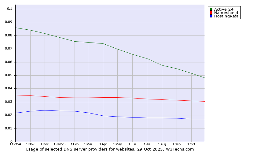 Historical trends in the usage of Active 24 vs. Nameshield vs. HostingRaja