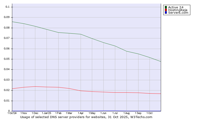 Historical trends in the usage of Active 24 vs. HostingRaja vs. Servers.com